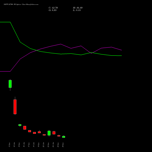 NIFTY 22700 PE (PUT) 14 July 2026 options price chart analysis Nifty 50 