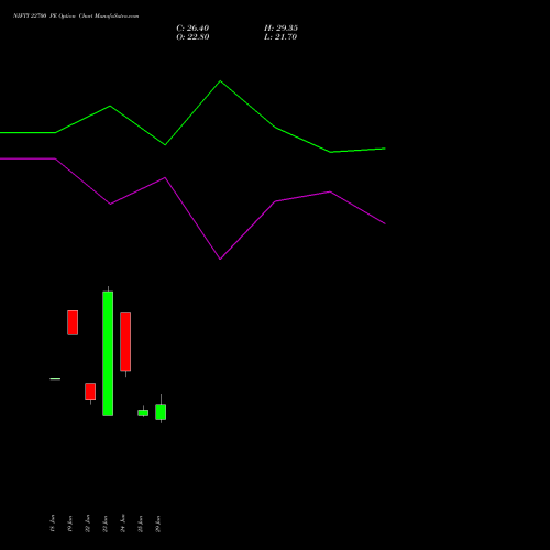 NIFTY 22700 PE (PUT) 21 July 2026 options price chart analysis Nifty 50 