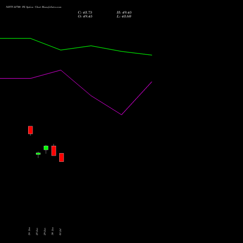 NIFTY 22700 PE (PUT) 04 August 2026 options price chart analysis Nifty 50 
