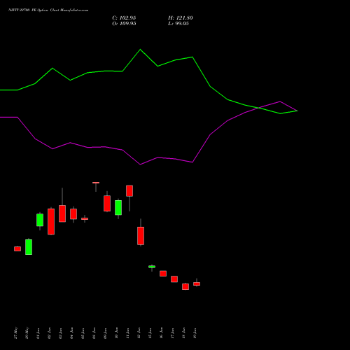 NIFTY 22700 PE (PUT) 25 August 2026 options price chart analysis Nifty 50 