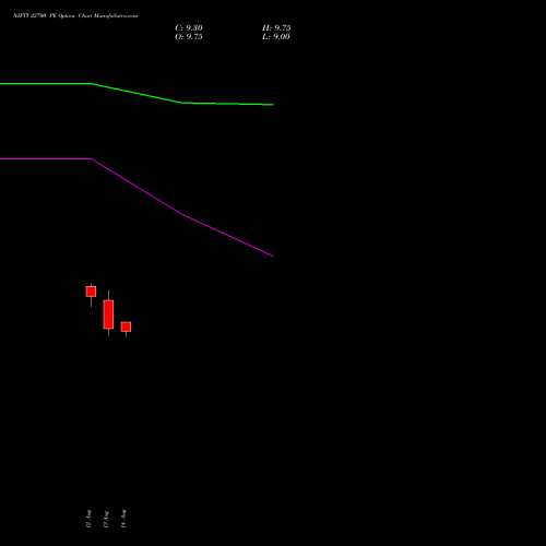 NIFTY 22700 PE (PUT) 08 September 2026 options price chart analysis Nifty 50 