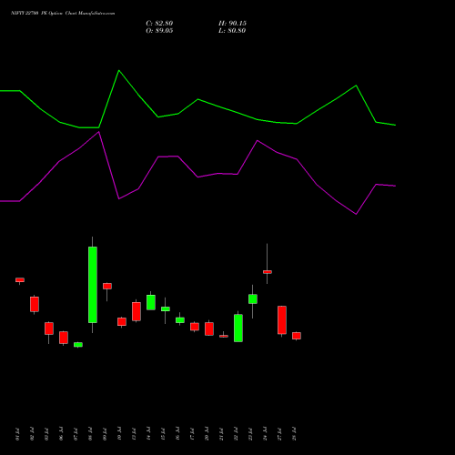 NIFTY 22700 PE (PUT) 29 September 2026 options price chart analysis Nifty 50 