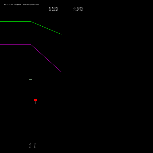 NIFTY 22700 PE (PUT) 23 November 2026 options price chart analysis Nifty 50 