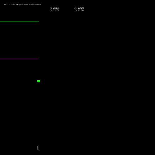 NIFTY 22750.00 PE (PUT) 24 March 2026 options price chart analysis Nifty 50 
