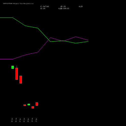 NIFTY 22750.00 PE (PUT) 05 May 2026 options price chart analysis Nifty 50 