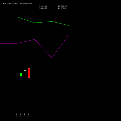 NIFTY 22750.00 PE (PUT) 16 June 2026 options price chart analysis Nifty 50 