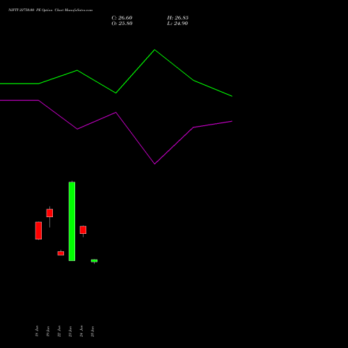 NIFTY 22750.00 PE (PUT) 21 July 2026 options price chart analysis Nifty 50 