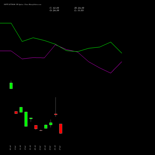 NIFTY 22750.00 PE (PUT) 11 August 2026 options price chart analysis Nifty 50 