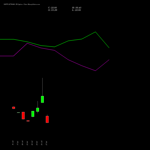 NIFTY 22750.00 PE (PUT) 18 August 2026 options price chart analysis Nifty 50 