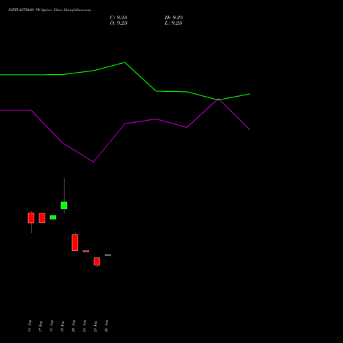 NIFTY 22750.00 PE (PUT) 15 September 2026 options price chart analysis Nifty 50 