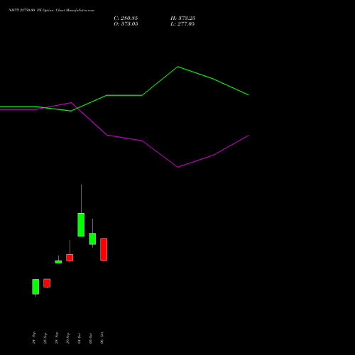 NIFTY 22750.00 PE (PUT) 03 November 2026 options price chart analysis Nifty 50 