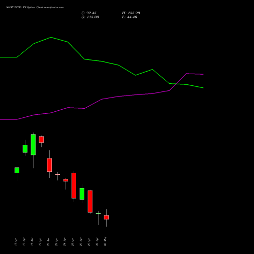 NIFTY 22750 PE PUT indicators chart analysis Nifty 50 options price chart strike 22750 PUT
