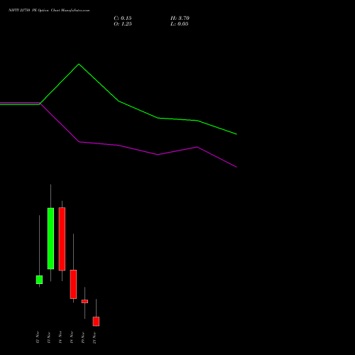 NIFTY 22750 PE PUT indicators chart analysis Nifty 50 options price chart strike 22750 PUT