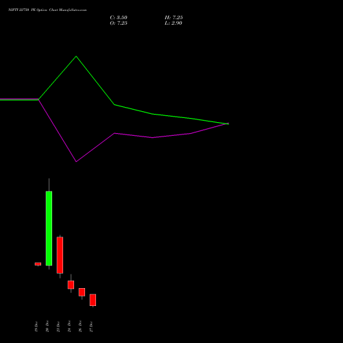 NIFTY 22750 PE PUT indicators chart analysis Nifty 50 options price chart strike 22750 PUT