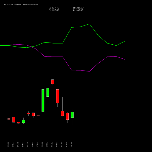 NIFTY 22750 PE PUT indicators chart analysis Nifty 50 options price chart strike 22750 PUT