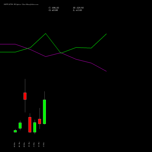 NIFTY 22750 PE (PUT) 17 March 2026 options price chart analysis Nifty 50 