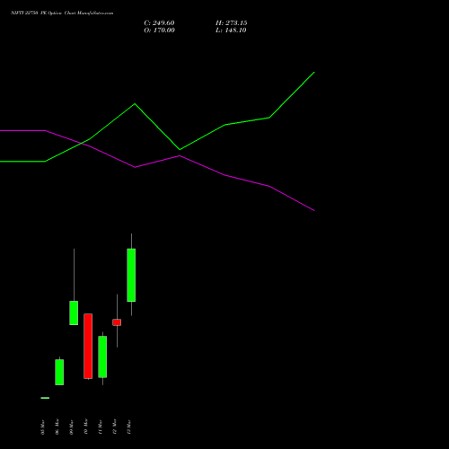 NIFTY 22750 PE (PUT) 24 March 2026 options price chart analysis Nifty 50 