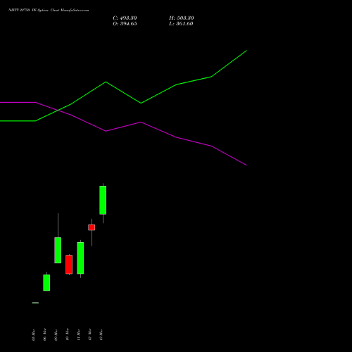 NIFTY 22750 PE (PUT) 28 April 2026 options price chart analysis Nifty 50 