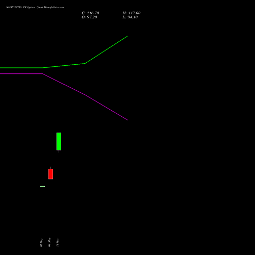 NIFTY 22750 PE (PUT) 09 June 2026 options price chart analysis Nifty 50 