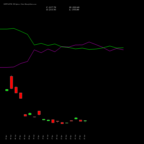 NIFTY 22750 PE (PUT) 30 June 2026 options price chart analysis Nifty 50 