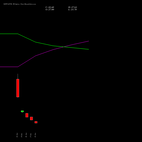 NIFTY 22750 PE (PUT) 14 July 2026 options price chart analysis Nifty 50 