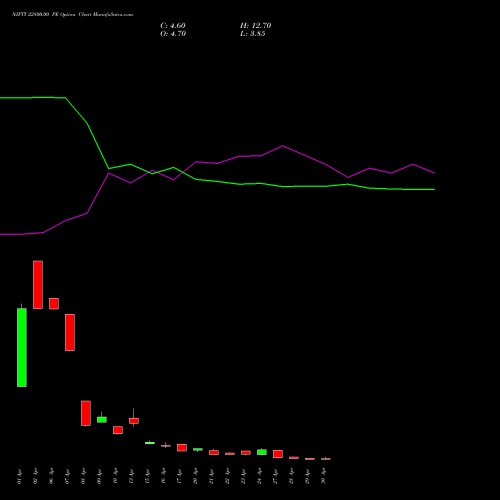NIFTY 22800.00 PE (PUT) 05 May 2026 options price chart analysis Nifty 50 