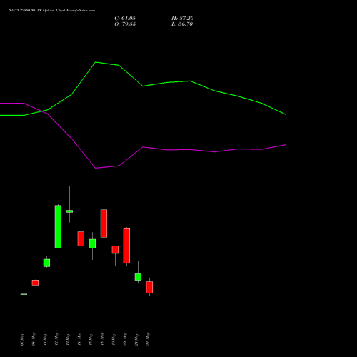NIFTY 22800.00 PE (PUT) 09 June 2026 options price chart analysis Nifty 50 
