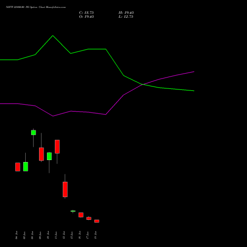 NIFTY 22800.00 PE (PUT) 07 July 2026 options price chart analysis Nifty 50 