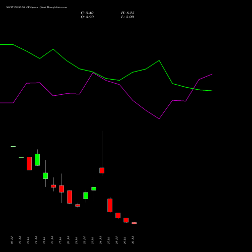 NIFTY 22800.00 PE (PUT) 11 August 2026 options price chart analysis Nifty 50 