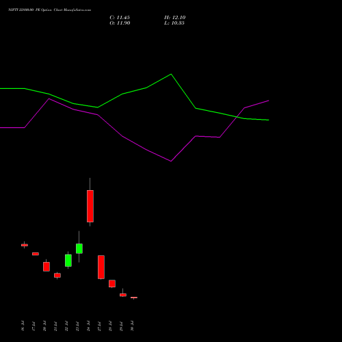 NIFTY 22800.00 PE (PUT) 18 August 2026 options price chart analysis Nifty 50 