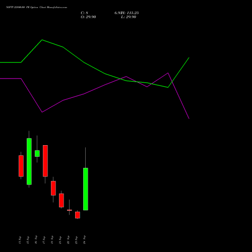 NIFTY 22800.00 PE (PUT) 06 October 2026 options price chart analysis Nifty 50 