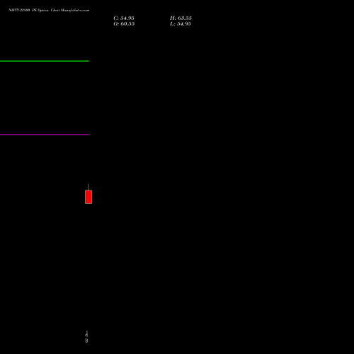 NIFTY 22800 PE PUT indicators chart analysis Nifty 50 options price chart strike 22800 PUT