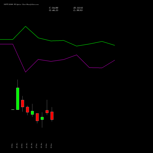 NIFTY 22800 PE PUT indicators chart analysis Nifty 50 options price chart strike 22800 PUT