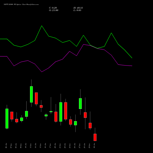 NIFTY 22800 PE PUT indicators chart analysis Nifty 50 options price chart strike 22800 PUT