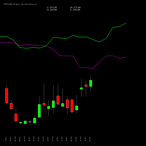 NIFTY 22800 PE PUT indicators chart analysis Nifty 50 options price chart strike 22800 PUT