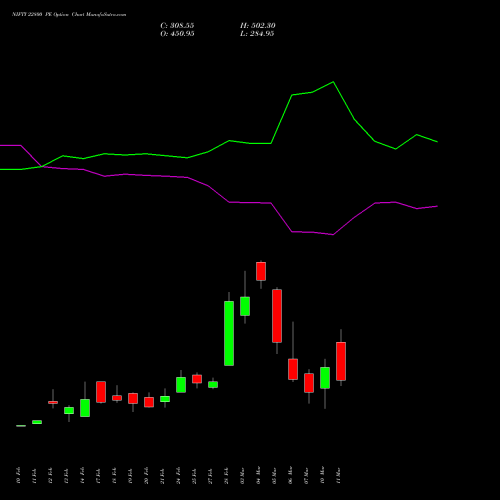 NIFTY 22800 PE PUT indicators chart analysis Nifty 50 options price chart strike 22800 PUT