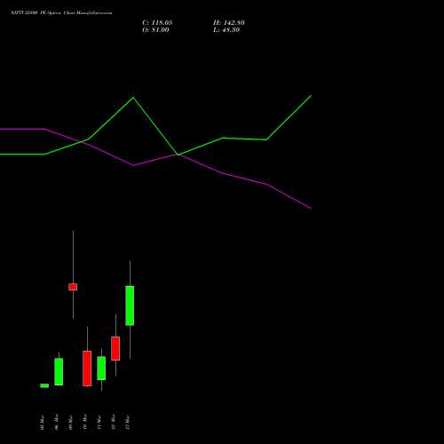 NIFTY 22800 PE (PUT) 17 March 2026 options price chart analysis Nifty 50 