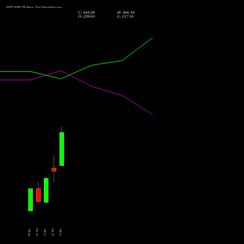 NIFTY 22800 PE (PUT) 30 March 2026 options price chart analysis Nifty 50 