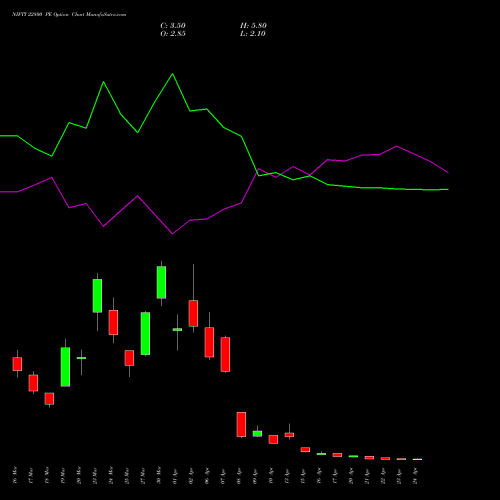 NIFTY 22800 PE (PUT) 28 April 2026 options price chart analysis Nifty 50 