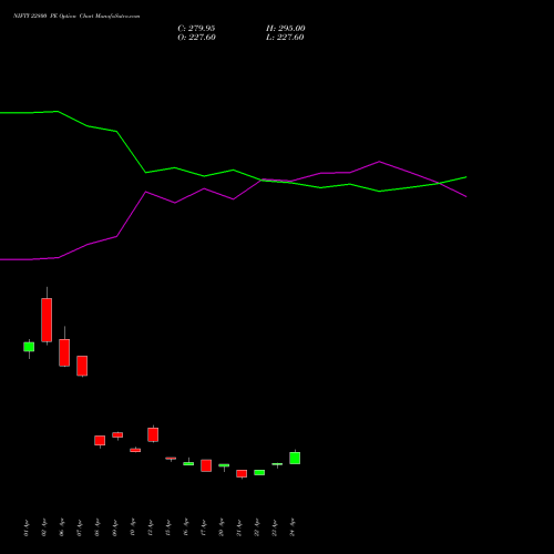 NIFTY 22800 PE (PUT) 30 June 2026 options price chart analysis Nifty 50 