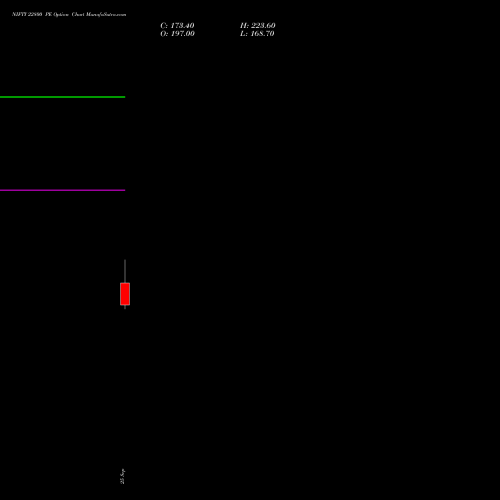 NIFTY 22800 PE (PUT) 03 November 2026 options price chart analysis Nifty 50 