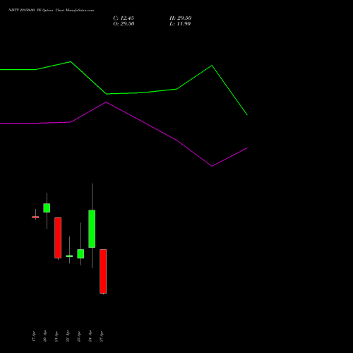 NIFTY 22850.00 PE (PUT) 05 May 2026 options price chart analysis Nifty 50 