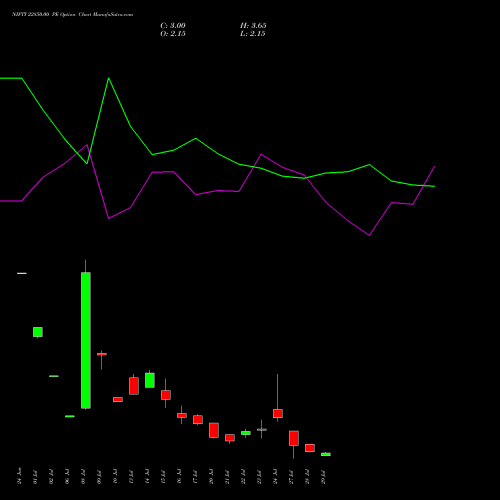 NIFTY 22850.00 PE (PUT) 04 August 2026 options price chart analysis Nifty 50 