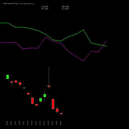 NIFTY 22850.00 PE (PUT) 11 August 2026 options price chart analysis Nifty 50 