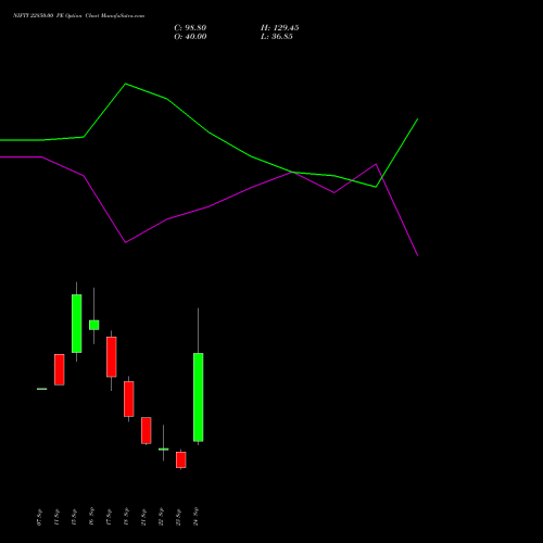 NIFTY 22850.00 PE (PUT) 06 October 2026 options price chart analysis Nifty 50 