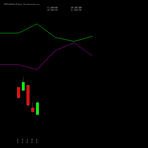 NIFTY 22850.00 PE (PUT) 09 November 2026 options price chart analysis Nifty 50 