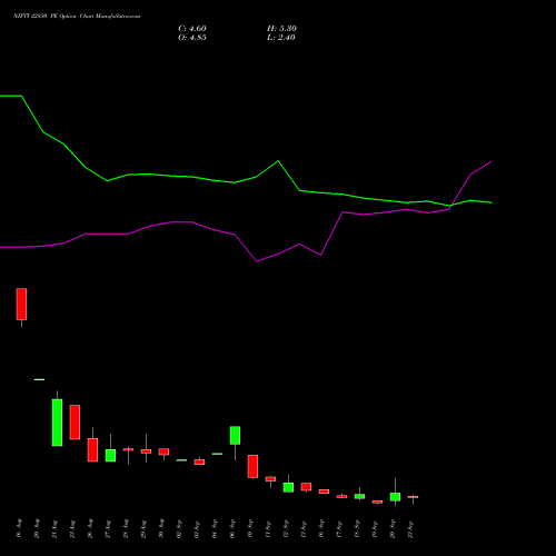 NIFTY 22850 PE PUT indicators chart analysis Nifty 50 options price chart strike 22850 PUT