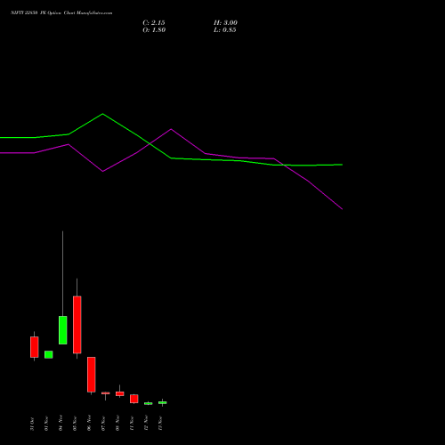 NIFTY 22850 PE PUT indicators chart analysis Nifty 50 options price chart strike 22850 PUT