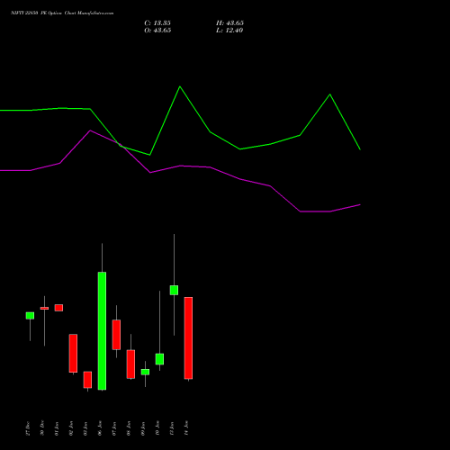 NIFTY 22850 PE PUT indicators chart analysis Nifty 50 options price chart strike 22850 PUT