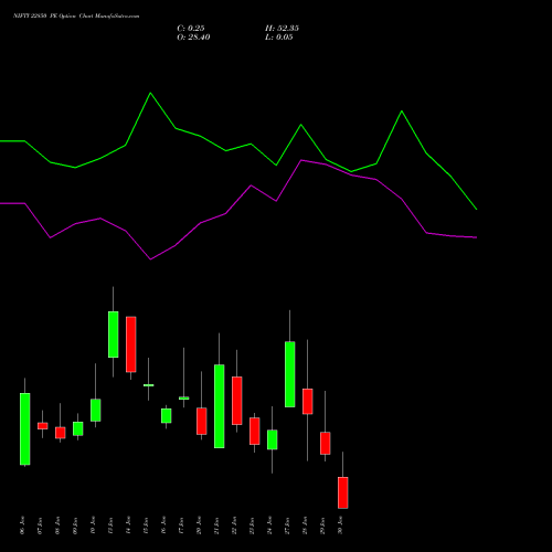 NIFTY 22850 PE PUT indicators chart analysis Nifty 50 options price chart strike 22850 PUT